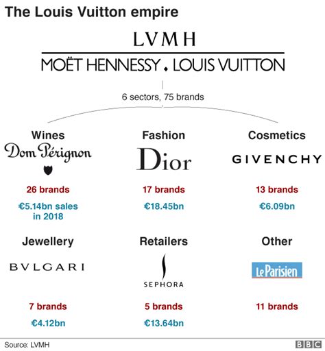 louis vuitton owns what companies